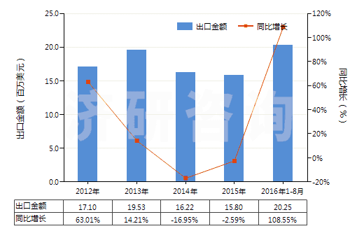 2012-2016年8月中國硬化蛋白或纖維素材料制人造腸衣(香腸用腸衣)(HS39171000)出口總額及增速統(tǒng)計 2012-2016年8月中國硬化蛋白或纖維素材料制人造腸衣(香腸用腸衣)(HS39171000)出口總額及增速統(tǒng)計